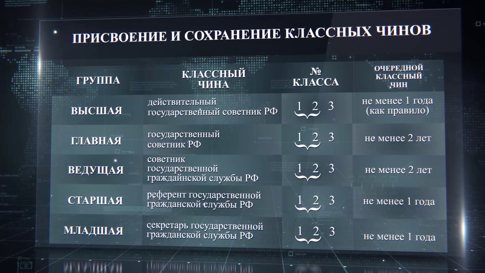Поступление на государственную службу. Присвоение чинов